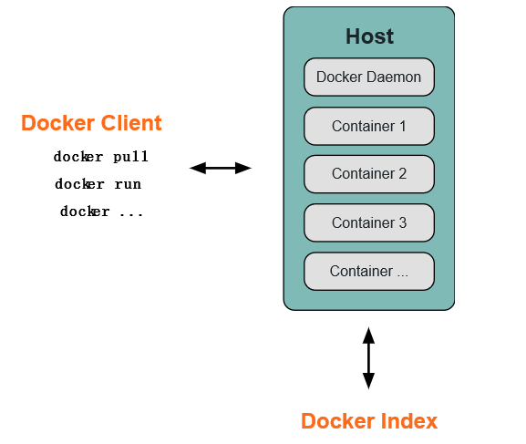Docker's architecture