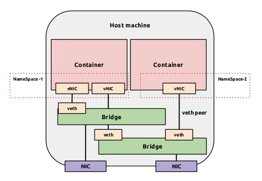 Docker - container and lightweight virtualization