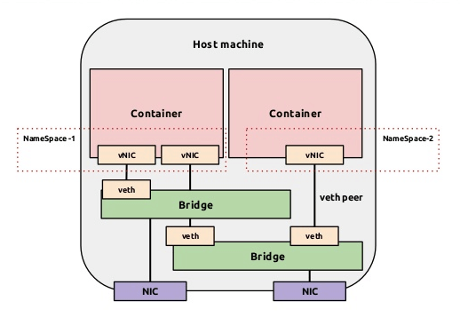 docker_networking