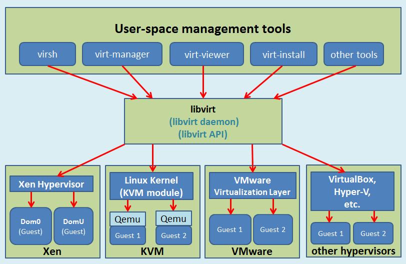 libvirt-manage-hypervisors