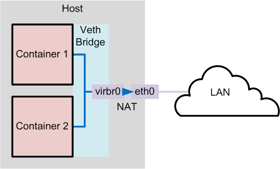 The Container World | Part 2 Networking