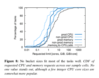 borg-cdf-cpu-memory.png