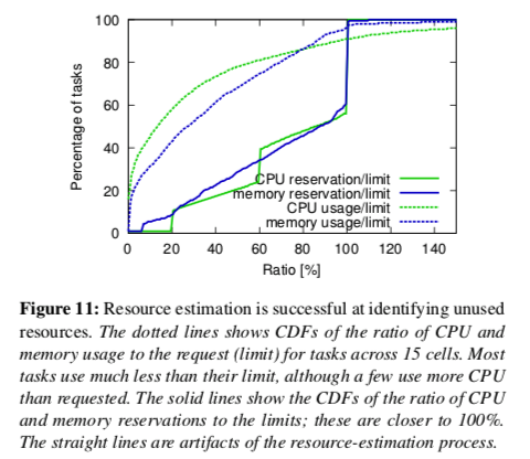 borg-cdf-ratio-cpu-mem.png