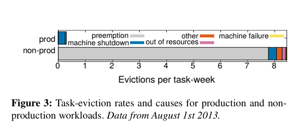 borg-evictions-per-task-week.png
