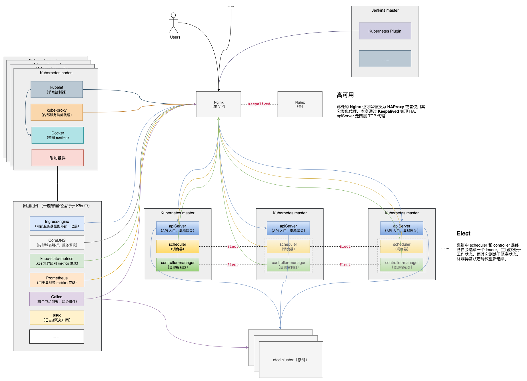 k2-Kubernetes-arch.png