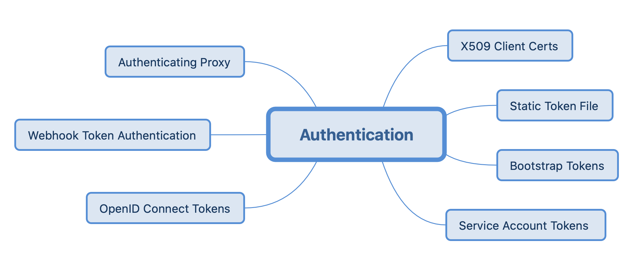 kubernetes-authentication.png